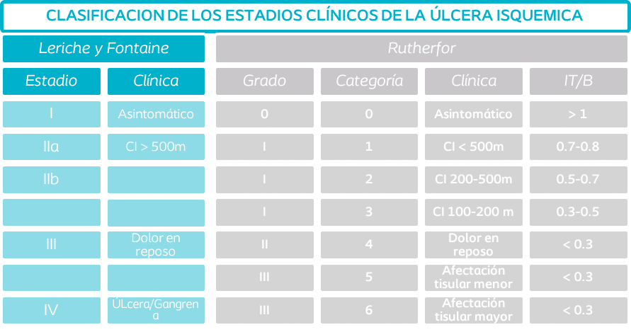 úlceras arteriales