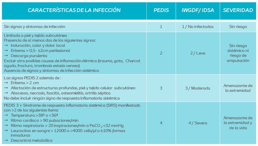 úlceras en los pies - características infección