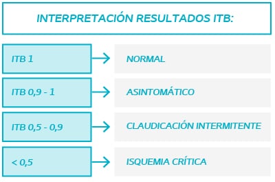 Úlceras vasculares