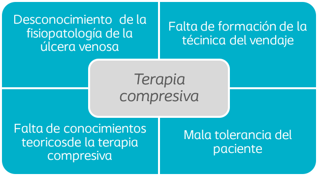 terapia compresiva