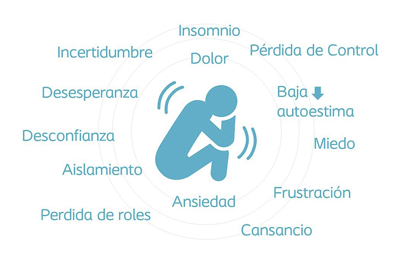 espiral de negatividad emocional en personas con herida cronificada