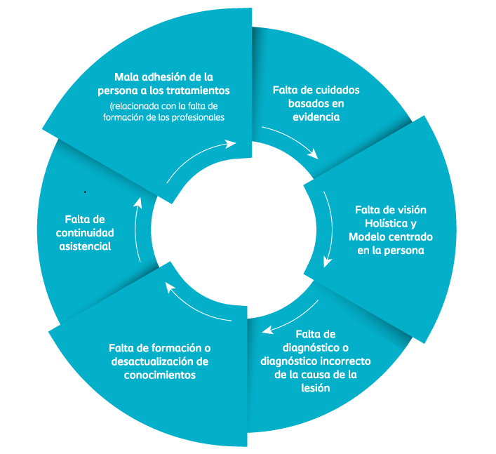 Estrategia de cuidado de las lesiones de difícil cicatrización